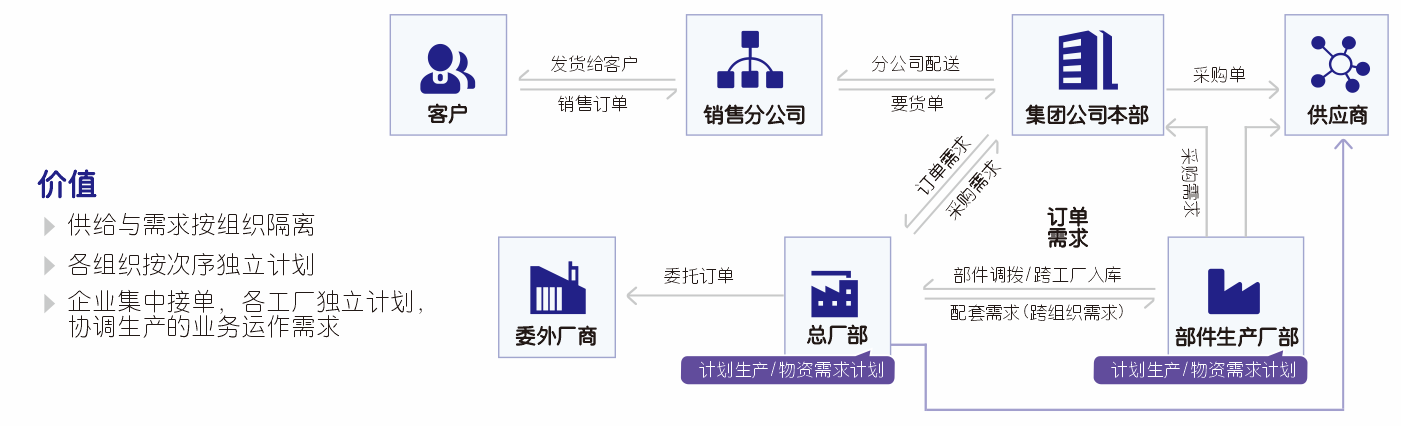 管家婆工貿(mào)PRO集團應(yīng)用